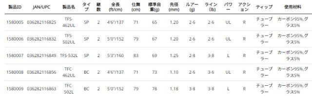 アブガルシア トラウトフィールド TFS-532L 5.3ft 2ピース スピニング AbuGarcia TROUTFIELD ネイティブトラウトロッド 1580007返品種別A