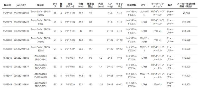 アブガルシア ズームサファリ ZMSC-765L 7.6ft L 5ピース ベイト 1546348返品種別A