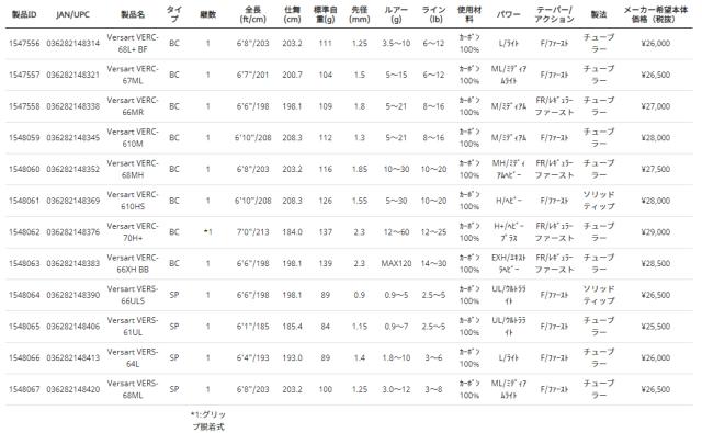 アブガルシア 1548067 ベルサート VERS-68ML 6.8ft 1ピース スピニングAbuGarcia Versart バスロッド[1548067ABU] 返品種別A