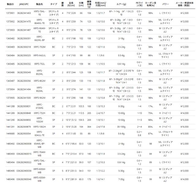 アブガルシア クロスフィールド XRFS-902ML 9.0ft 2ピース スピニング 1373904返品種別A