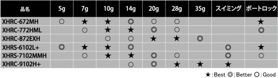 アブガルシア ソルティーステージ プロトタイプ　ロックフィッシュ XHRC-772HML 7.7ft 2ピース ベイト XHRC-772HML返品種別A