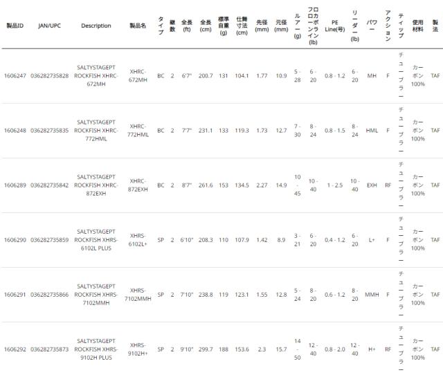 アブガルシア ソルティーステージ プロトタイプ　ロックフィッシュ XHRS-7102MMH 7.10ft 2ピース スピニング XHRS-7102MMH返品種別A