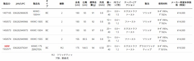 アブガルシア 黒船 カワハギ KKWC-180HH 180cm 2ピース ベイト(9.5：0.5 極先調子) 1497165