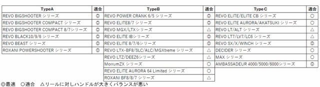 アブガルシア 1499262 Abu works TFL110 ハンドルAbuGarcia[1499262ABU