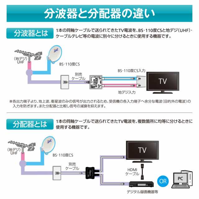 サン電子 2SPA-K77 4K8K対応 ケーブル付きBS・CS / UHF分波器【出力