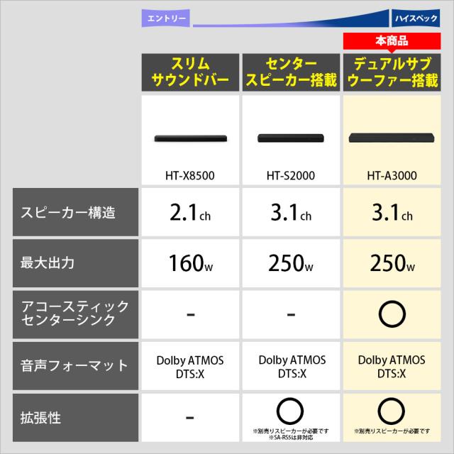 ソニー HT-A3000 3.1chサウンドバーSONY[HTA3000] 返品種別Aの