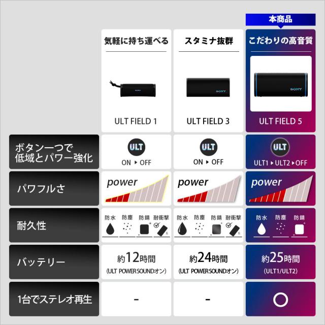 ソニー SRS-ULT50WZ Bluetooth対応ワイヤレススピーカー(オフホワイト)SONY　ULT FIELD 5[SRSULT50WZ] 返品種別A_14