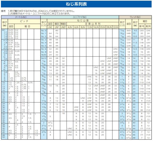 エスコ EA949AD-112 M5 皿頭小ねじ・ナット・ワッシャーセット(ステンレス)ESCO[EA949AD112] 返品種別B_2
