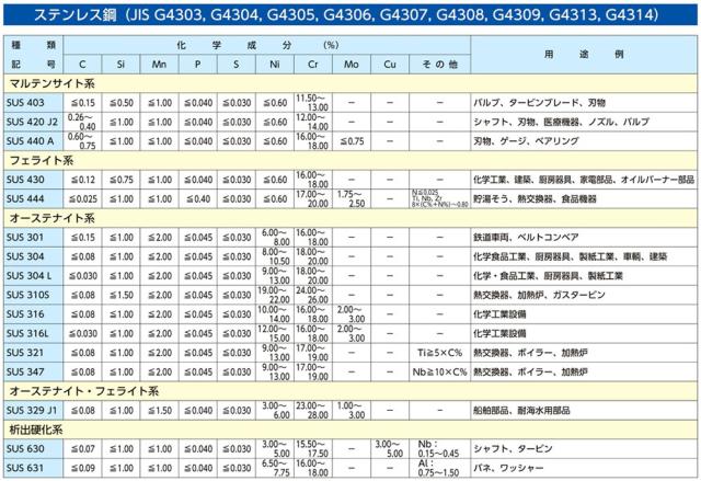 エスコ EA949AD-55 M2-M6 トラス小ねじ・ナット・ワッシャーセット(ステンレス製)ESCO[EA949AD55] 返品種別B_4