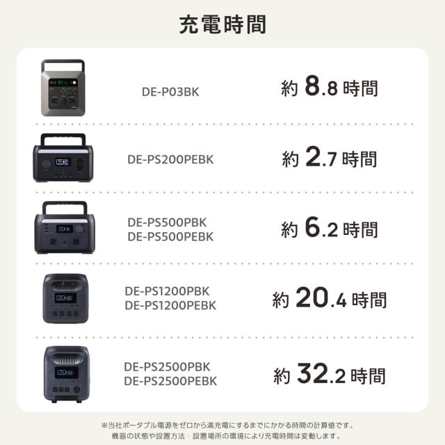 エレコム MPA-SP100DNV ポータブルソーラーパネル 最大100W出力　両面受光型ELECOM Portable Solar Panel 100D[MPASP100DNV] 返品種別B_5