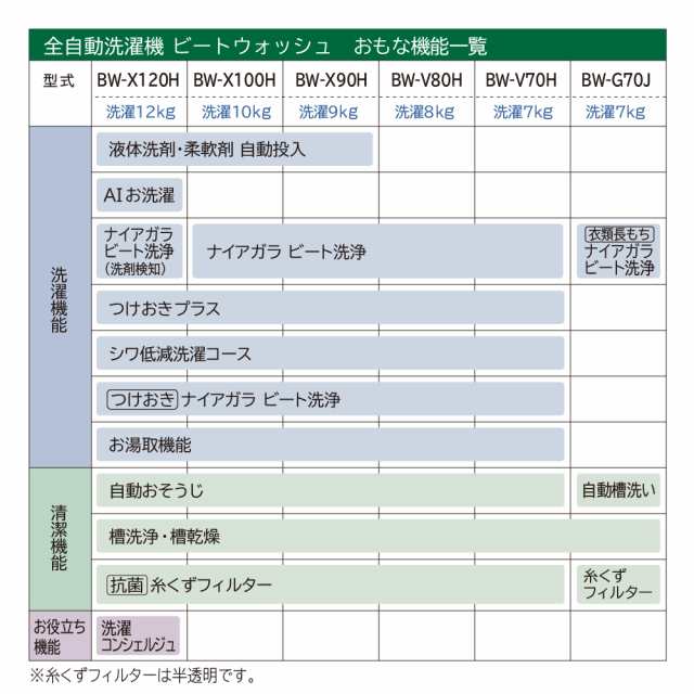 日立 BW-G70J-W 7.0kg 全自動洗濯機 ホワイトHITACHI ビートウォッシュ