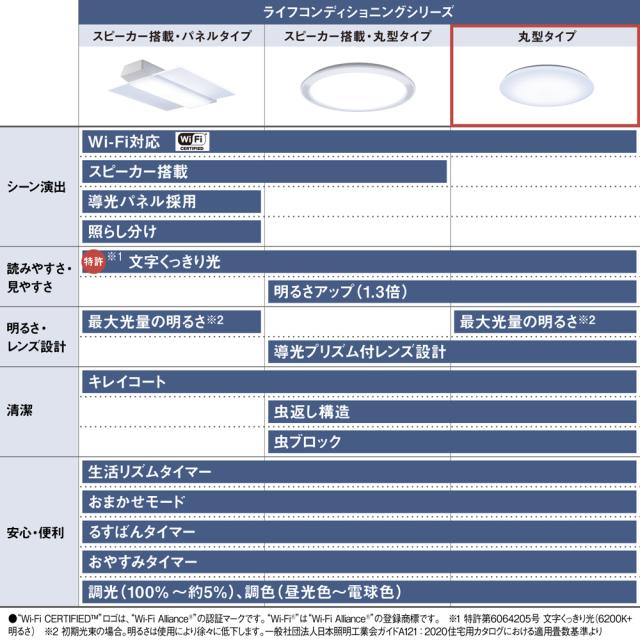 パナソニック 10〜12畳用　パルック　LEDシーリングライト【カチット式】 HH-XCK1260A返品種別A_10
