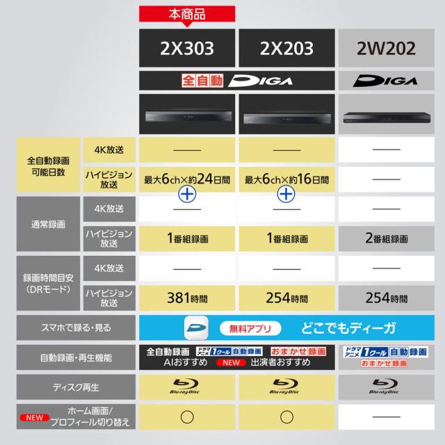 パナソニック ブルーレイレコーダー［3TB HDD /全自動録画（最大6ch×約24日間）］ DMR-2X303返品種別A