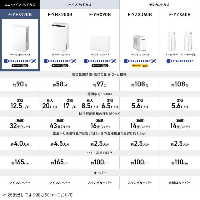 パナソニック 除湿乾燥機（木造13畳/コンクリート造27畳まで