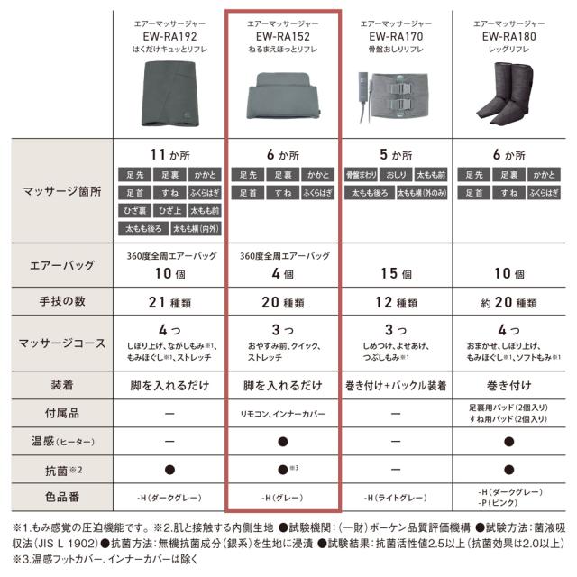 パナソニック EW-RA152-H エアーマッサージャー（グレー）Panasonic ねるまえホッとリフレ[EWRA152H] 返品種別A_10
