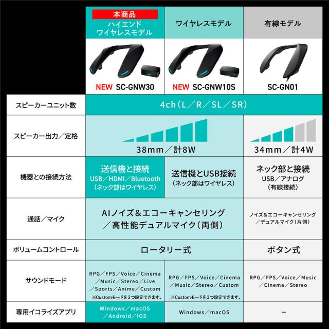 パナソニック SC-GNW30 ゲーミングワイヤレスネックスピーカーPanasonic　SOUNDSLAYER[SCGNW30] 返品種別A_15