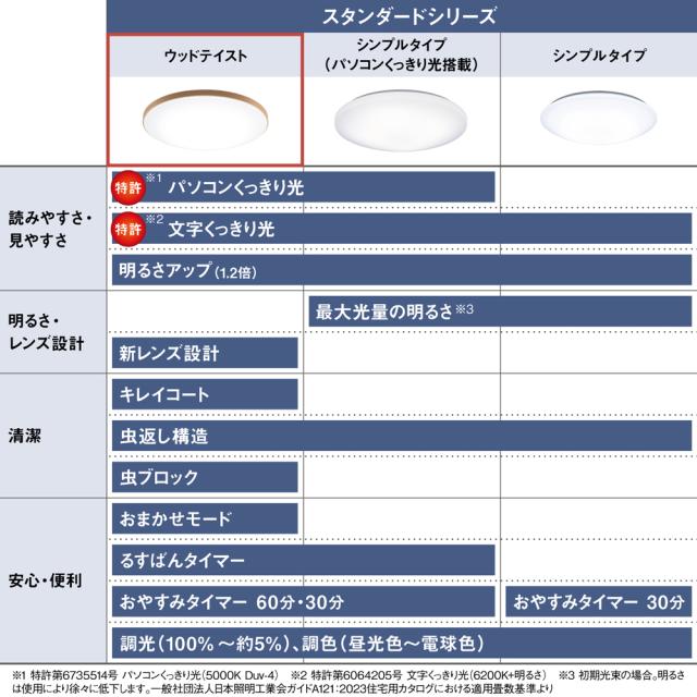 パナソニック 12畳〜14畳用　LEDシーリングライト【カチット式】 Panasonic　スタンダードシリーズ　ウッドテイスト HH-CM1432A返品種別A_12