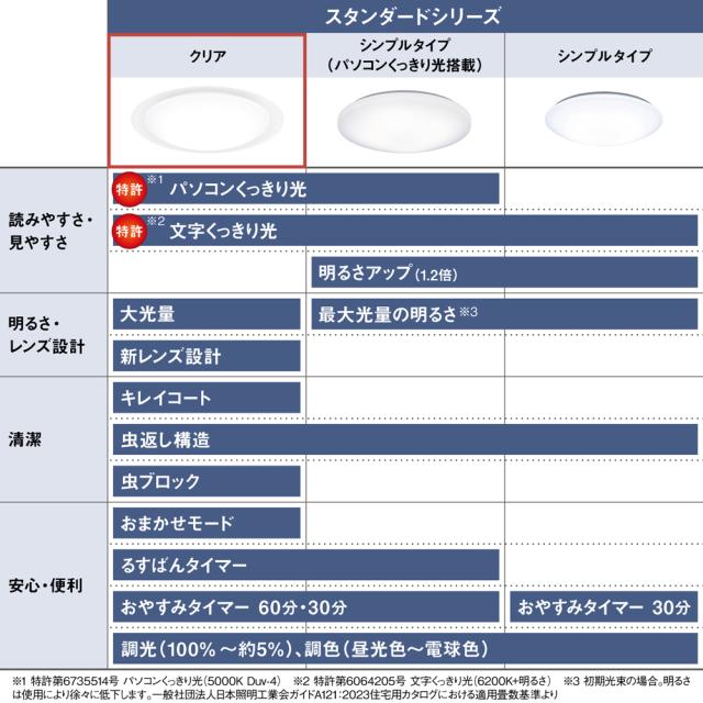 パナソニック 18畳〜20畳用　LEDシーリングライト【カチット式】 Panasonic　スタンダードシリーズ　クリア HH-CM2037A返品種別A_11