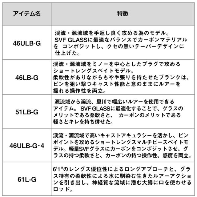 ダイワ 21 シルバークリーク グラスプログレッシブ 46ULB-G 21 シルバークリーク グラスプログレッシブ 46ULB-G 4.6ft 2ピース ベイトDAIWA ネイティブトラウトロッド[05809522ダイワ] 返品種別A