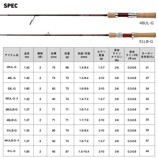 ダイワ 21 シルバークリーク グラスプログレッシブ 46ULB-G 21 シルバークリーク グラスプログレッシブ 46ULB-G 4.6ft 2ピース ベイトDAIWA ネイティブトラウトロッド[05809522ダイワ] 返品種別A