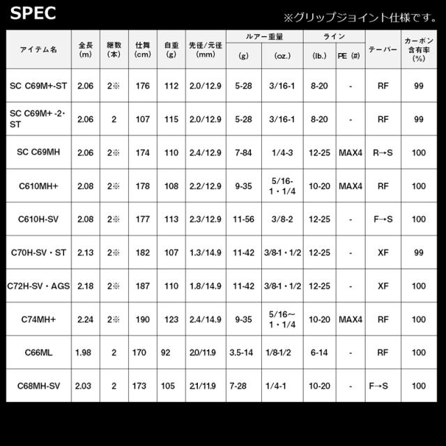 ダイワ 21スティーズC72H-SV・AGS 21 スティーズ ベイトキャスティングモデル C72H-SV・AGS STRIKE FORCE 7.2ft 2ピース(グリップ着脱式) ベイトDAIWA STEEZ BAITCASTING MODEL バスロッド[05806122ダイワ] 返品種別A