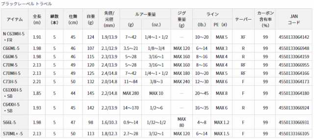 ダイワ 22 ブラックレーベル トラベル C70M-5 22ブラックレーベル