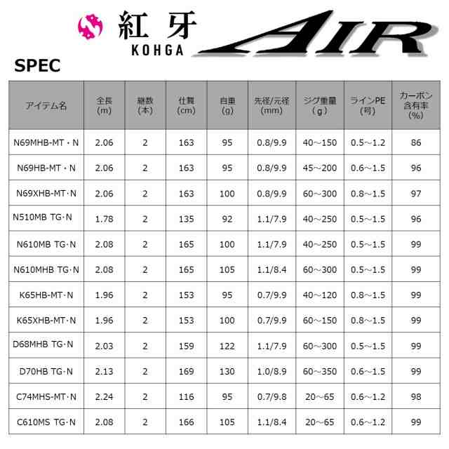 ダイワ 21 紅牙 AIR N69HB-MT・N (乗せ調子モデル) 6.9ft 2ピース