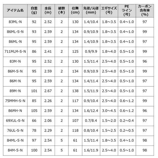 ダイワ 21 エメラルダス MX 711MLM-S・N 7.11ft 2ピース スピニング ソリッドティップ 21 エメラルダス MX 711MLM-S・N返品種別Aの通販はau  PAY マーケット - Joshin web 家電・PC・ホビー専門店 | au PAY マーケット－通販サイト