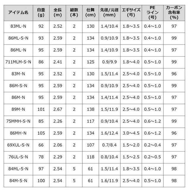 ダイワ 21 エメラルダス MX 86MH・N 8.6ft 2ピース スピニング DAIWA 21 EMERALDAS MX 21 エメラルダス MX 86MH・N返品種別A