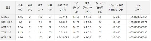 ダイワ 21 エメラルダス X ボート 65LS-S 6.5ft 2ピース スピニング DAIWA 21EMERALDAS X BOAT 21 エメラルダス X BOAT 65LS-S返品種別A