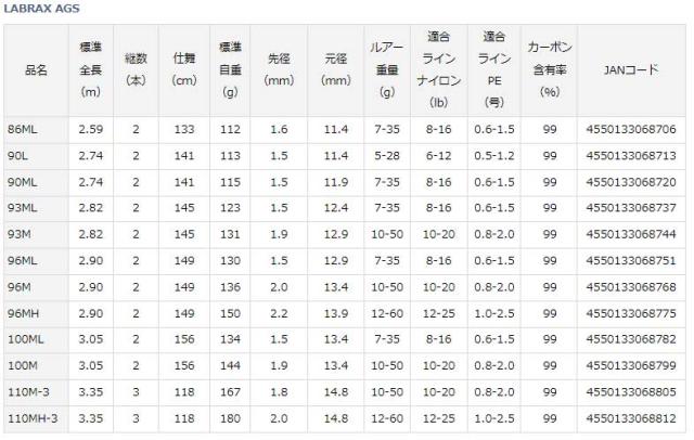 ダイワ 21 ラブラックス AGS 93ML 21 ラブラックス AGS 93ML 9.3ft 2ピース スピニングDAIWA 21 LABRAX AGS[05800203ダイワ] 返品種別A