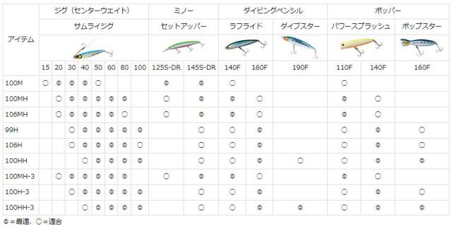 ダイワ 21 オーバーゼア グランデ(ショアジギングモデル) 100M 10.0ft 2ピース スピニング 21オーバーゼアグランデ100M返品種別A