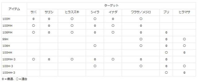 ダイワ 21 オーバーゼア グランデ(ショアジギングモデル) 100M 10.0ft 2ピース スピニング 21オーバーゼアグランデ100M返品種別A