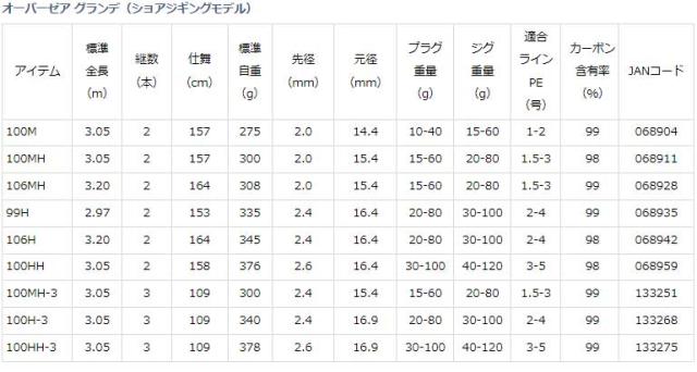 ダイワ 21 オーバーゼア グランデ(ショアジギングモデル) 100M 10.0ft 2ピース スピニング 21オーバーゼアグランデ100M返品種別A