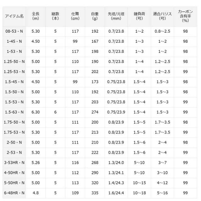 ダイワ 21ハトウ 1.5-53・N 21 波濤 1.5-53・NDAIWA 磯竿[05301084