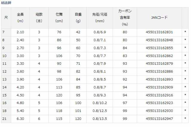 ダイワ 21カレホウシ 8N 21 枯法師 8・N 8尺(2.4m)DAIWA かれほうし へら竿[05910308ダイワ] 返品種別Aの通販はau  PAY マーケット - Joshin web 家電・PC・ホビー専門店 | au PAY マーケット－通販サイト