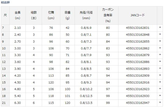 ダイワ 21カレホウシ 15N 21 枯法師 15・N 15尺(4.5m)DAIWA かれほうし へら竿[05910315ダイワ] 返品種別A