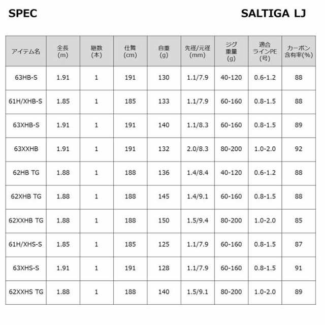 ダイワ 22 ソルティガ LJ 63XXHB 6.3ft 1ピース ベイト ミッドレスポンス(チューブラー)モデル 22 ソルティガ LJ 63XXHB返品種別Aの通販はau  PAY マーケット - Joshin web 家電・PC・ホビー専門店 | au PAY マーケット－通販サイト