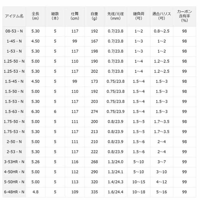 ダイワ 23ハトウ 1.5-45・N 23 波濤 1.5-45・NDAIWA 磯竿[05301096