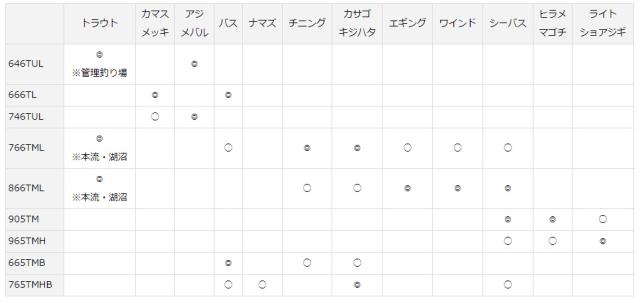 ダイワ　22 モバイルパック 765TMHB DAIWA（釣り） ルアーロッド ダイワ モバイルパック 765TMHB
