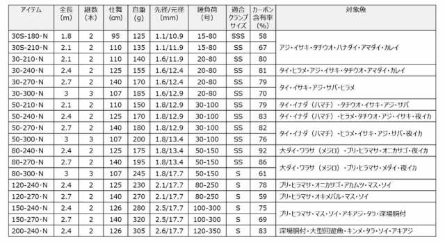 ダイワ 05500693 シーパワー 73 50-240・N 2.4m 7：3調子 2本継DAIWA