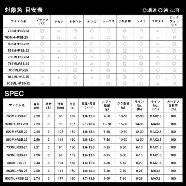 ダイワ 22 ハートランド リベラリスト 863M+RSB-23 8.6ft 3ピース スピニング 22 ハートランド リベラリスト 863M+RSB-23返品種別A