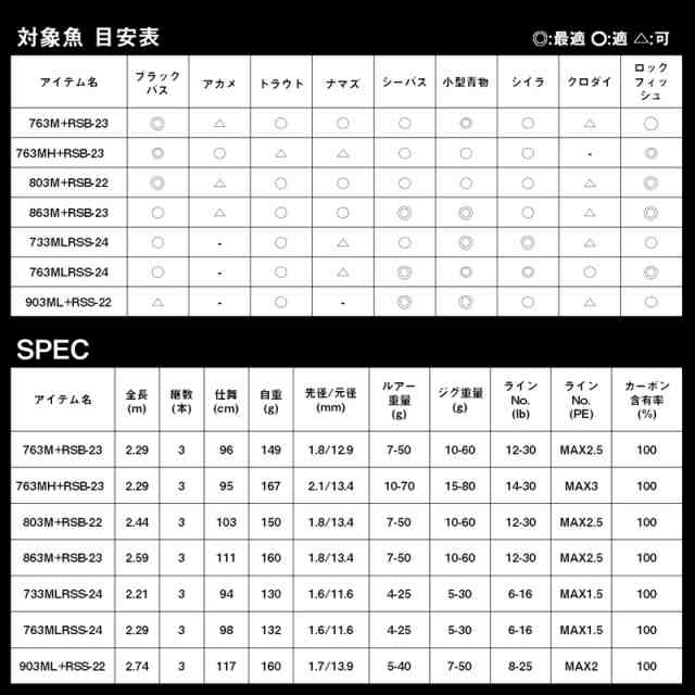 ダイワ 22 ハートランド リベラリスト 903ML+RSS-22 9.0ft 3ピース