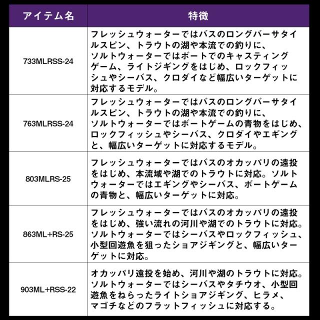 ダイワ 22 ハートランド リベラリスト 763MLRSS-24 7.6ft 3ピース スピニング  22 ハートランド リベラリスト 763MLRSS-24返品種別A