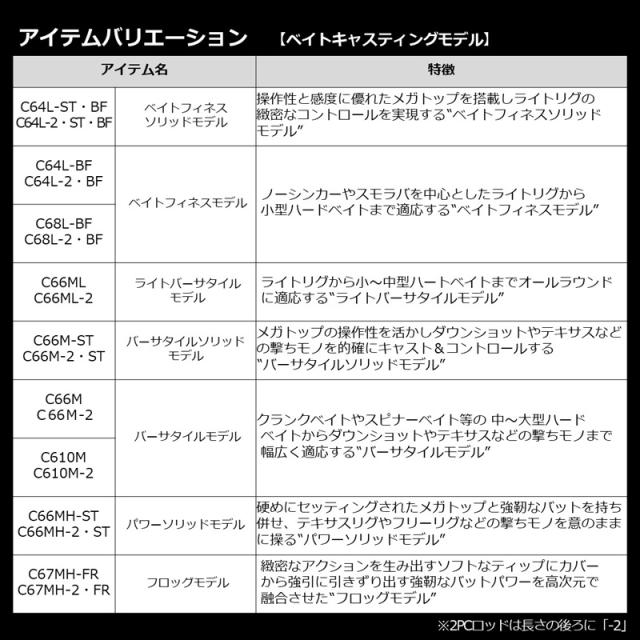 ダイワ 21 ブレイゾン C64L-ST・BF 6.4ft 1ピース(グリップジョイント) ベイト 21ブレイゾン C64L-ST・BF返品種別A