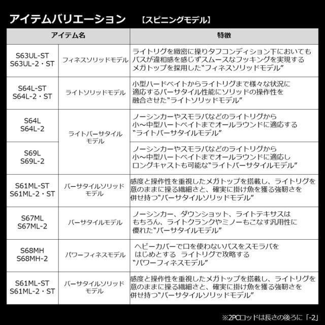 ダイワ 21 ブレイゾン C64L-ST・BF 6.4ft 1ピース(グリップジョイント) ベイト 21ブレイゾン C64L-ST・BF返品種別A