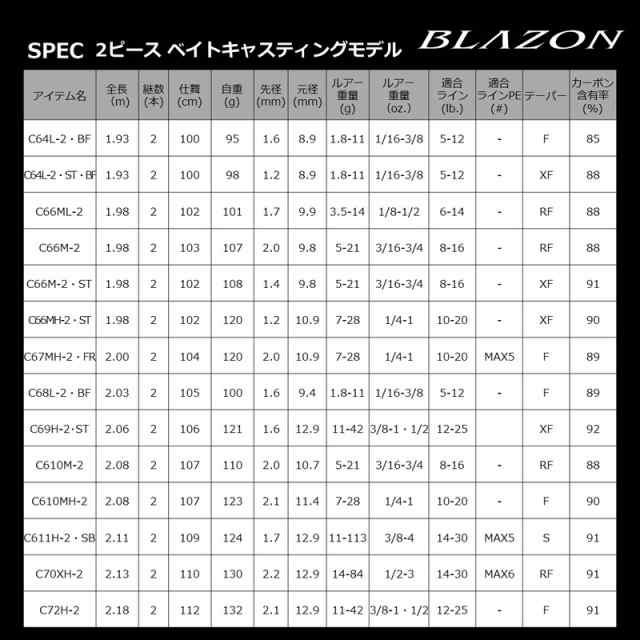 ダイワ 21ブレイゾン C66M-2・ST 21 ブレイゾン C66M-2・ST 6.6ft 2