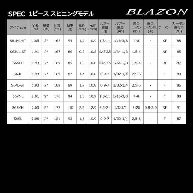 ダイワ 22ブレイゾン C66M-2・ST 22 ブレイゾン C66M-2・ST 6.6ft 2