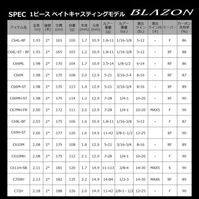 ダイワ 21ブレイゾン C66MH-2・ST 21 ブレイゾン C66MH-2・ST 6.6ft 2ピース ベイトDAIWA BLAZON バスロッド[05808039ダイワ] 返品種別A