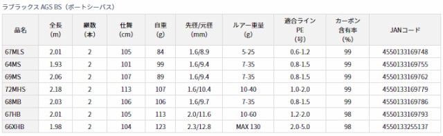 ダイワ 22 ラブラックス AGS BS(ボートシーバス) 67MLS スピニングモデル 22ラブラックスAGS BS 67MLS返品種別A